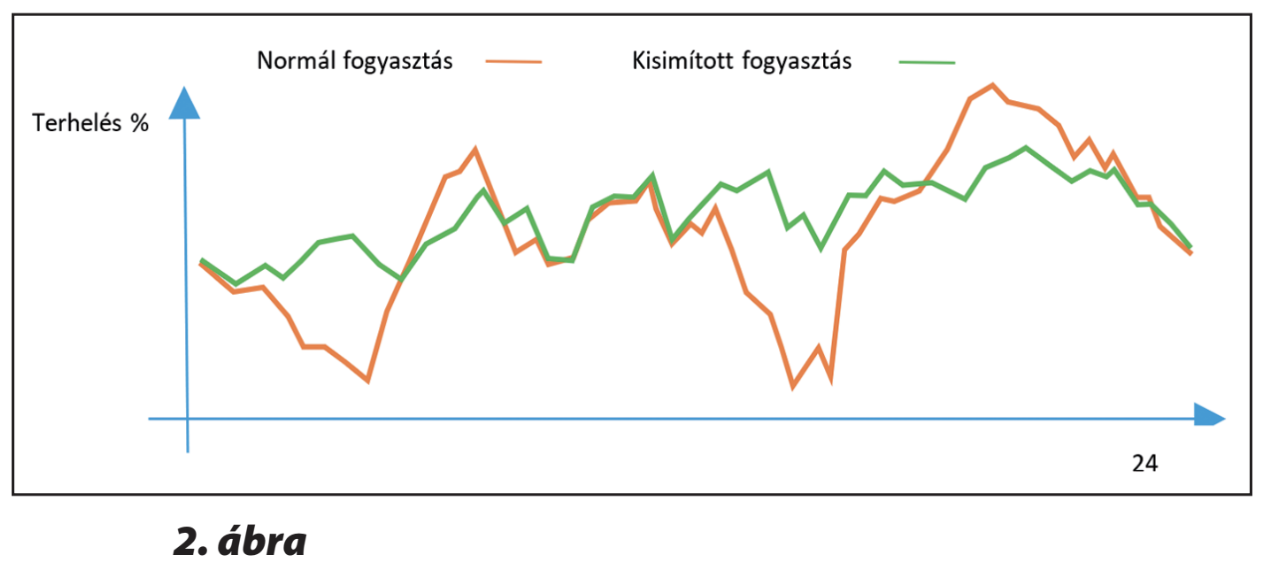 A projekt eredményeként sikerült a termelési és fogyasz- tási csúcsokat valós környezetben csökkenteni és kisimítani.