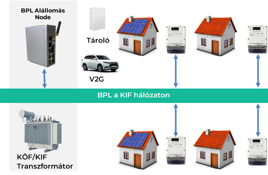 A Vertesz Elektronika Kft. 2022-ben kezdte meg a világ vezető BPL (Broadband over Power Line) technológia gyártó CORINEX termékeinek forgalmazását magyar disztribútorként.